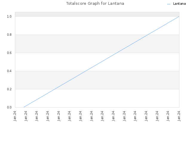 Totalscore Graph for Lantana
