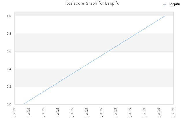 Totalscore Graph for Laopifu