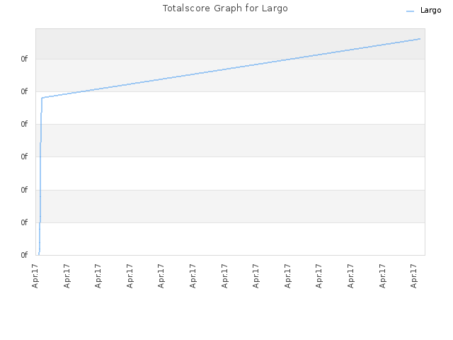 Totalscore Graph for Largo