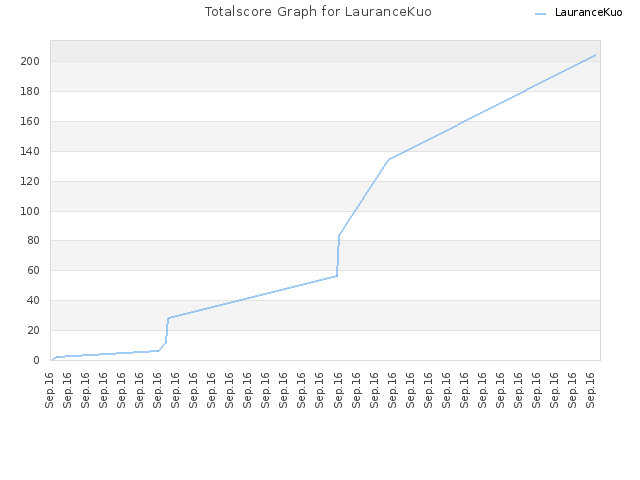 Totalscore Graph for LauranceKuo