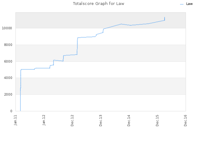 Totalscore Graph for Law