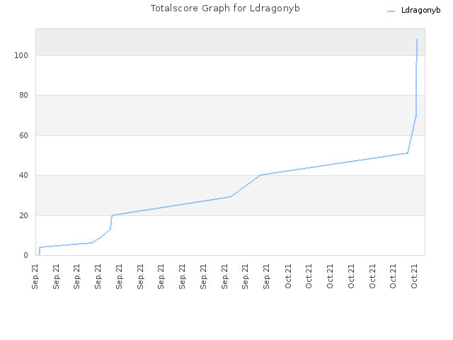 Totalscore Graph for Ldragonyb