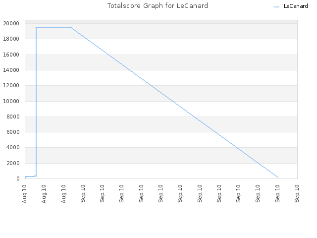 Totalscore Graph for LeCanard