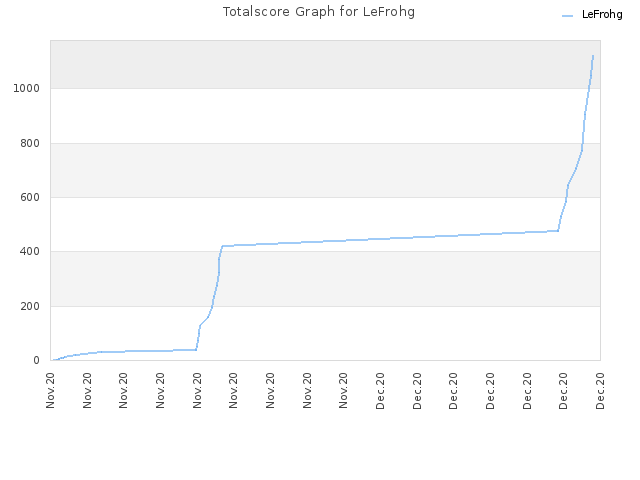 Totalscore Graph for LeFrohg