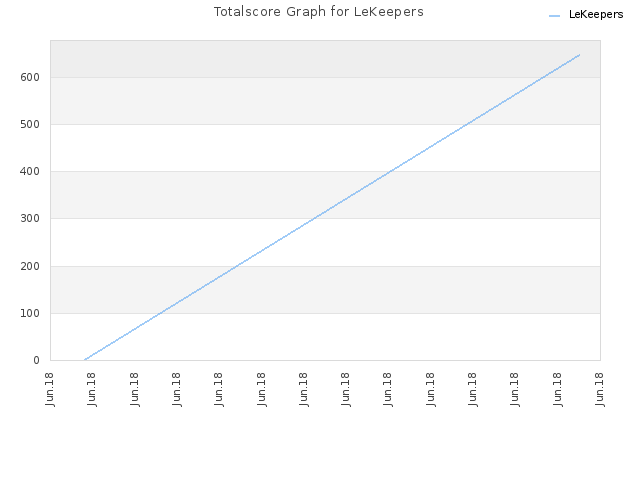 Totalscore Graph for LeKeepers