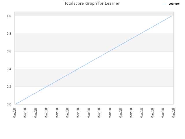 Totalscore Graph for Learner