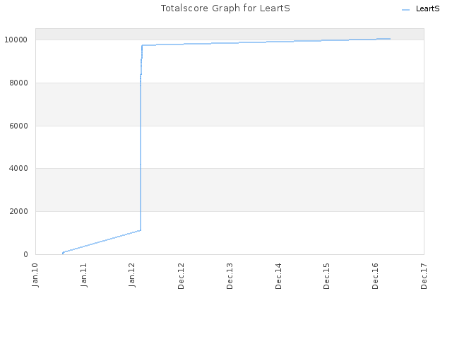 Totalscore Graph for LeartS
