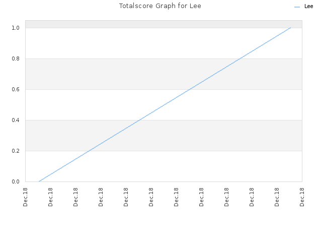 Totalscore Graph for Lee