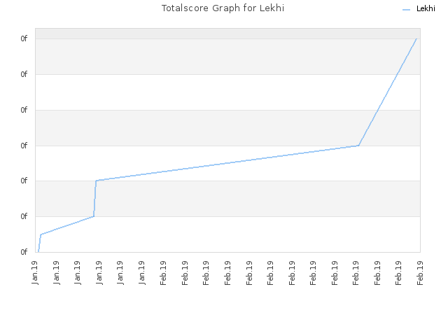 Totalscore Graph for Lekhi