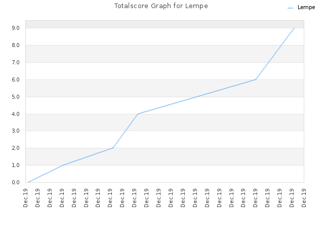 Totalscore Graph for Lempe