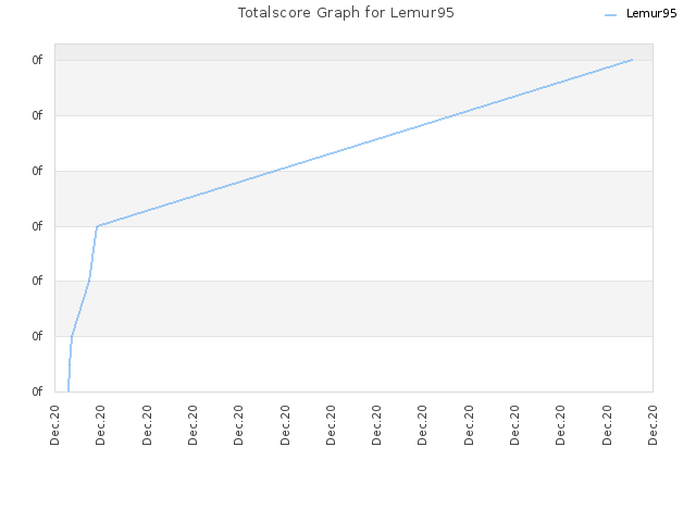 Totalscore Graph for Lemur95