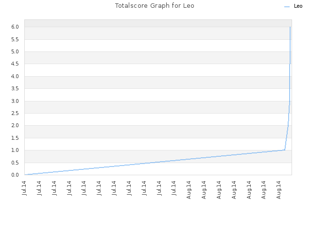 Totalscore Graph for Leo