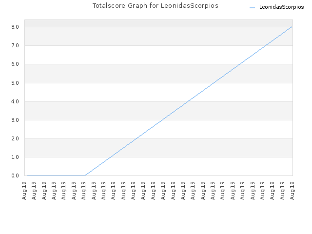 Totalscore Graph for LeonidasScorpios