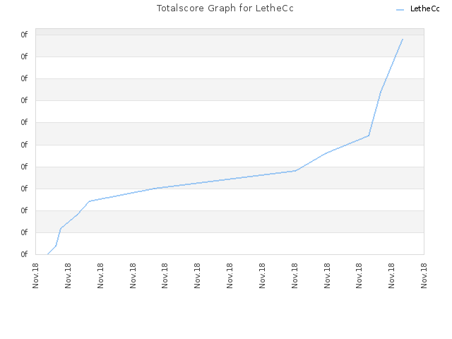 Totalscore Graph for LetheCc