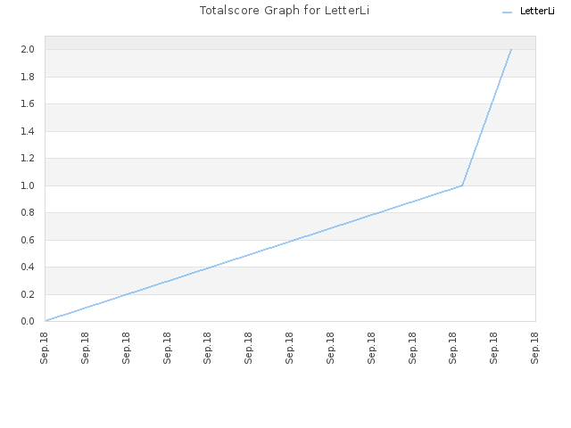 Totalscore Graph for LetterLi