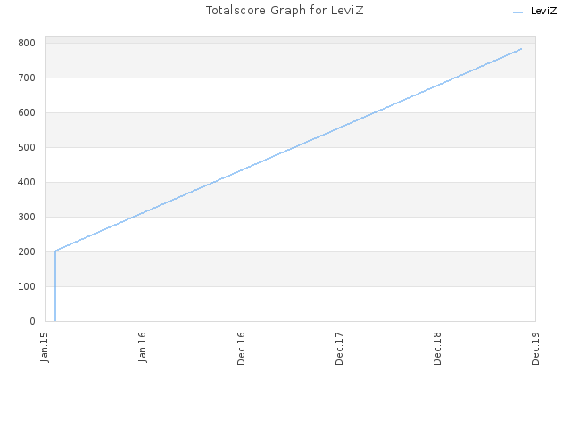 Totalscore Graph for LeviZ