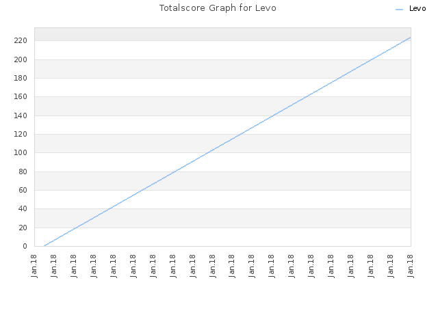 Totalscore Graph for Levo