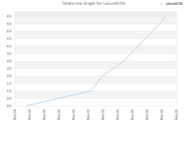 Totalscore Graph for Lexus4C5A