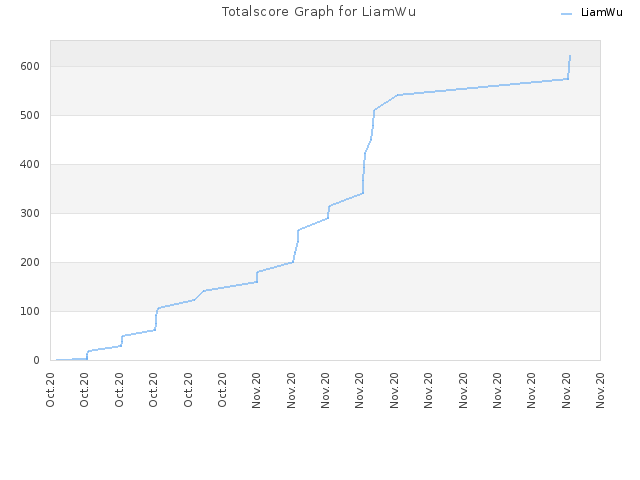 Totalscore Graph for LiamWu