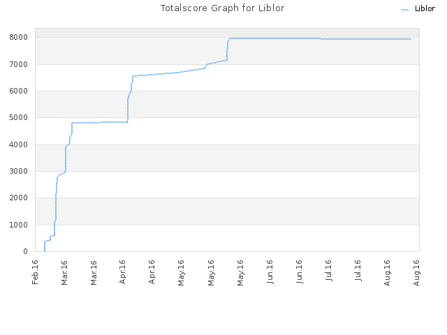 Totalscore Graph for Liblor