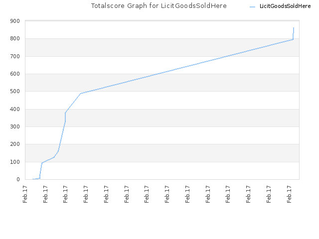 Totalscore Graph for LicitGoodsSoldHere