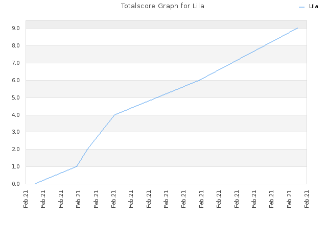 Totalscore Graph for Lila