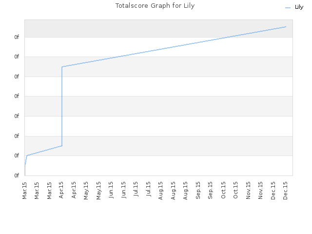 Totalscore Graph for Lily