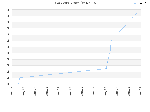 Totalscore Graph for LinJHS