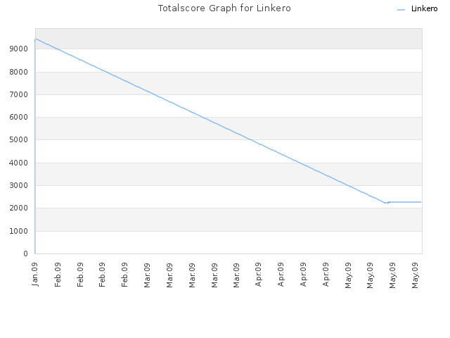 Totalscore Graph for Linkero