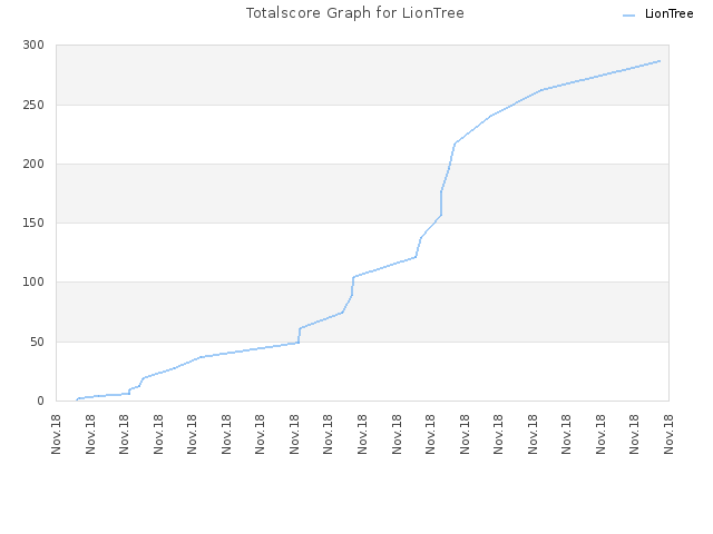 Totalscore Graph for LionTree