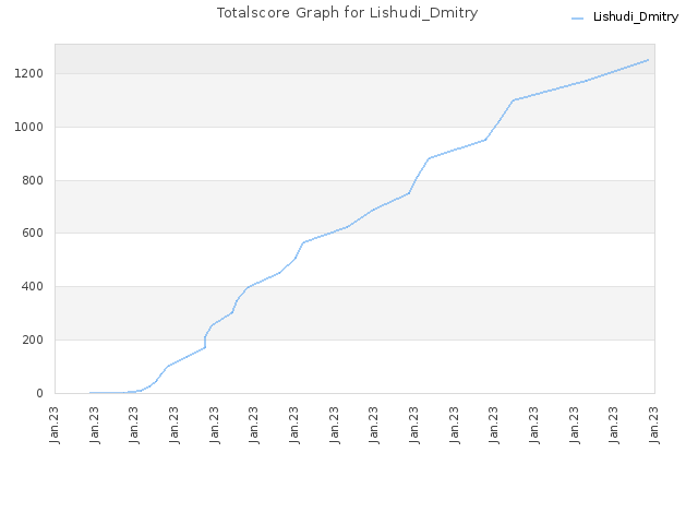 Totalscore Graph for Lishudi_Dmitry