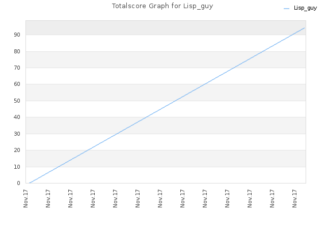 Totalscore Graph for Lisp_guy