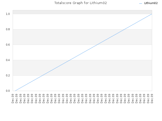 Totalscore Graph for Lithium02