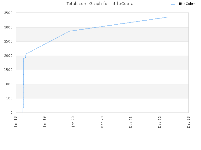 Totalscore Graph for LittleCobra