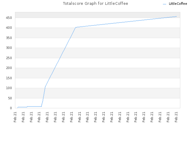 Totalscore Graph for LittleCoffee