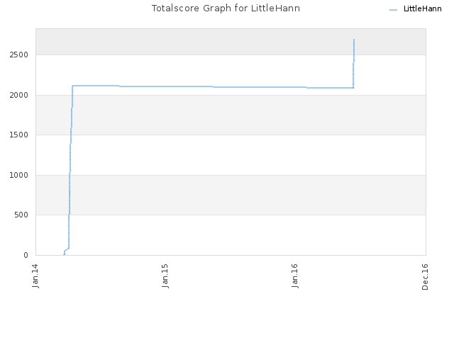 Totalscore Graph for LittleHann