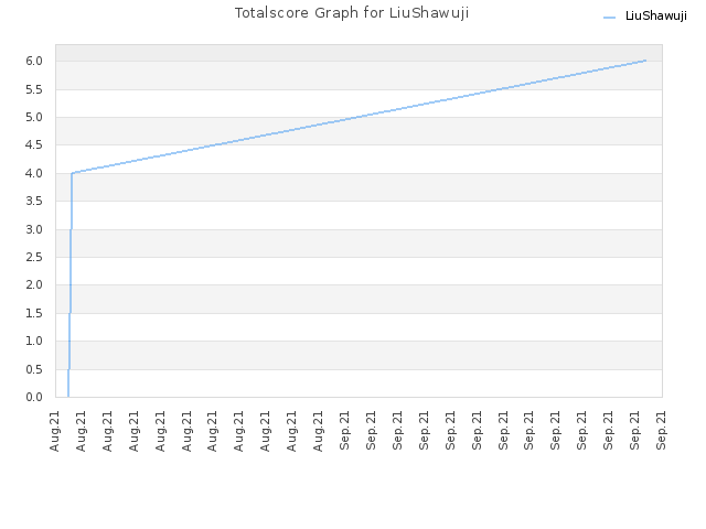 Totalscore Graph for LiuShawuji