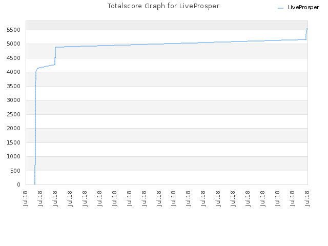 Totalscore Graph for LiveProsper
