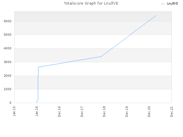 Totalscore Graph for LnullVE