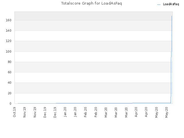 Totalscore Graph for LoadAsFaq