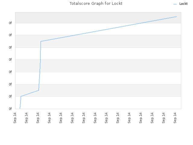 Totalscore Graph for Lockt