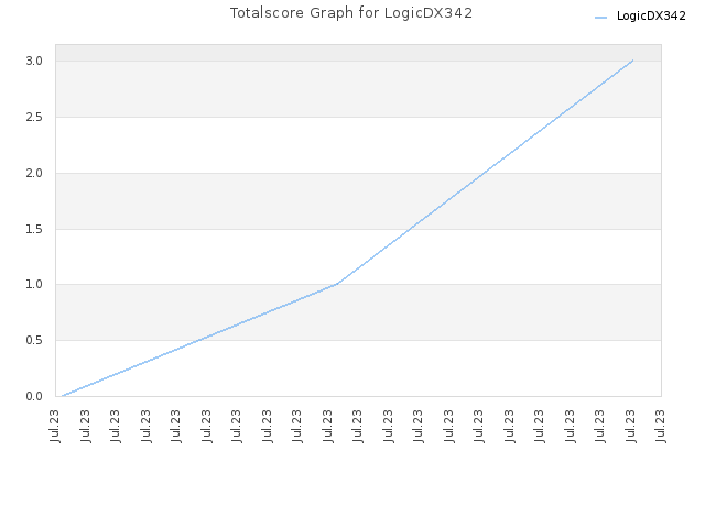Totalscore Graph for LogicDX342