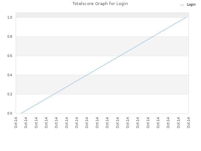 Totalscore Graph for Login