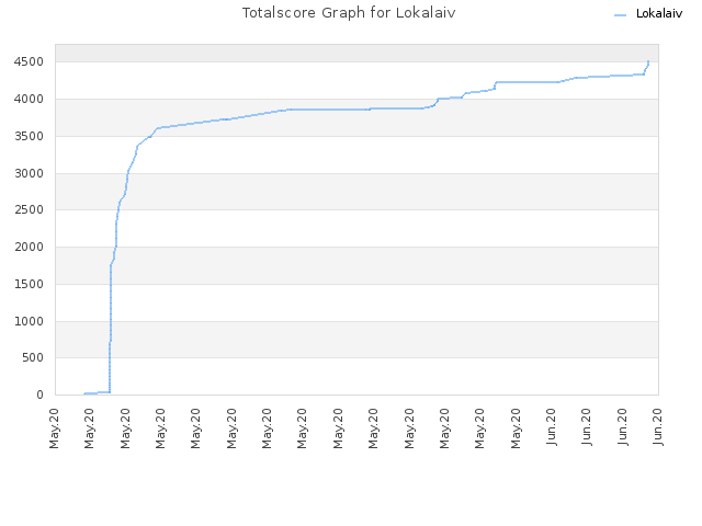 Totalscore Graph for Lokalaiv
