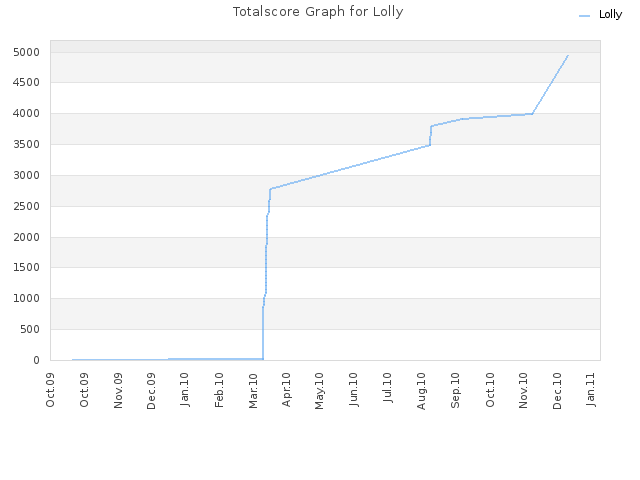 Totalscore Graph for Lolly