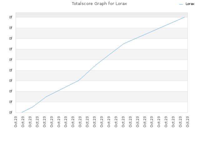 Totalscore Graph for Lorax