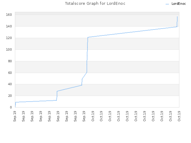 Totalscore Graph for LordEnoc
