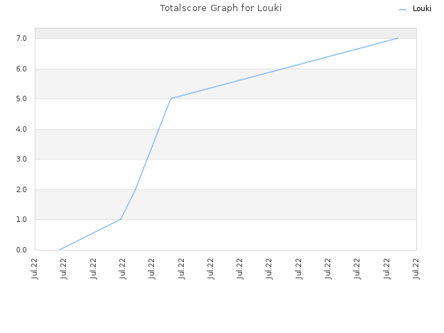 Totalscore Graph for Louki