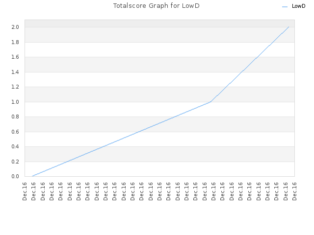 Totalscore Graph for LowD