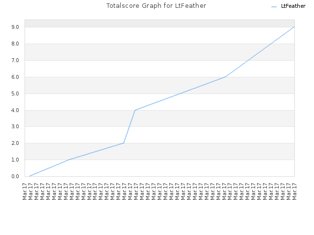 Totalscore Graph for LtFeather